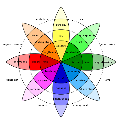 Plutchik's Wheel of Emotion Intensity