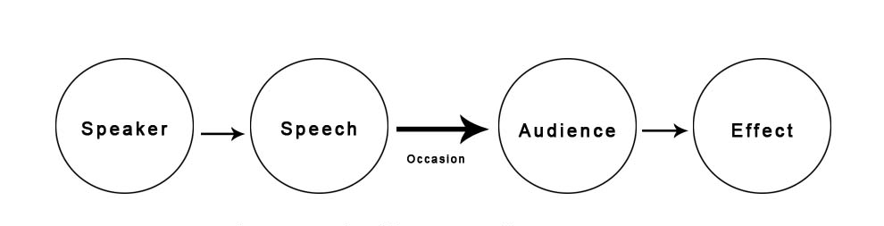 Diagram of Communication based on the works of Aristotle