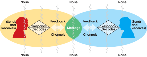 Barnlund's model of Communication is representative of transactional models