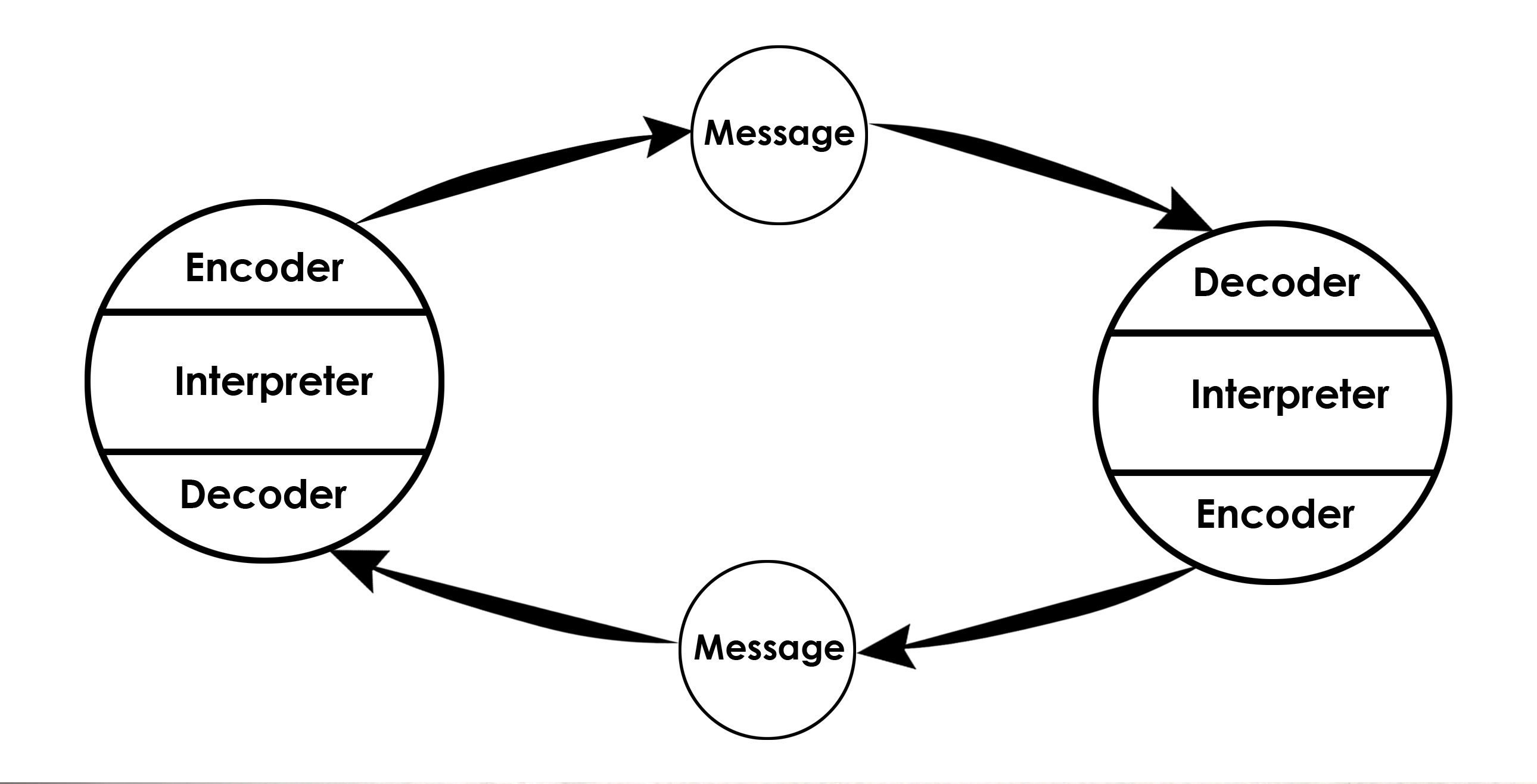 The Osgood-Schramm model stressed communication as a circular process