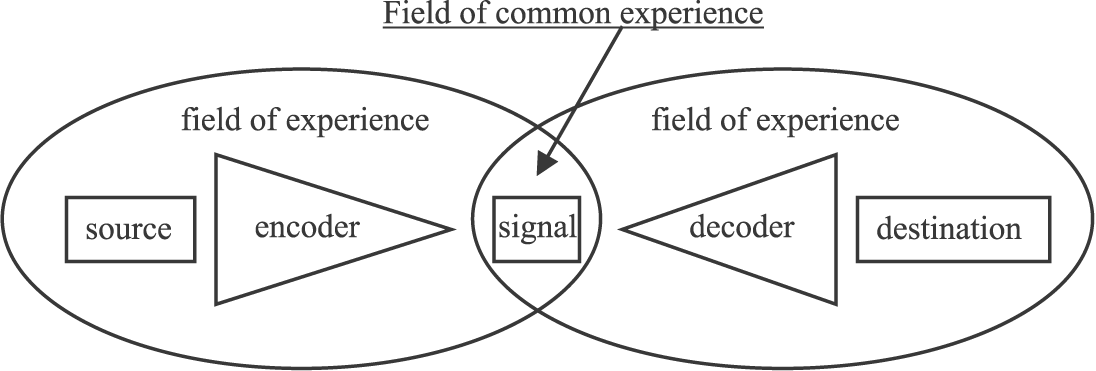 Schramm's 1954 model of communication added field's of experience