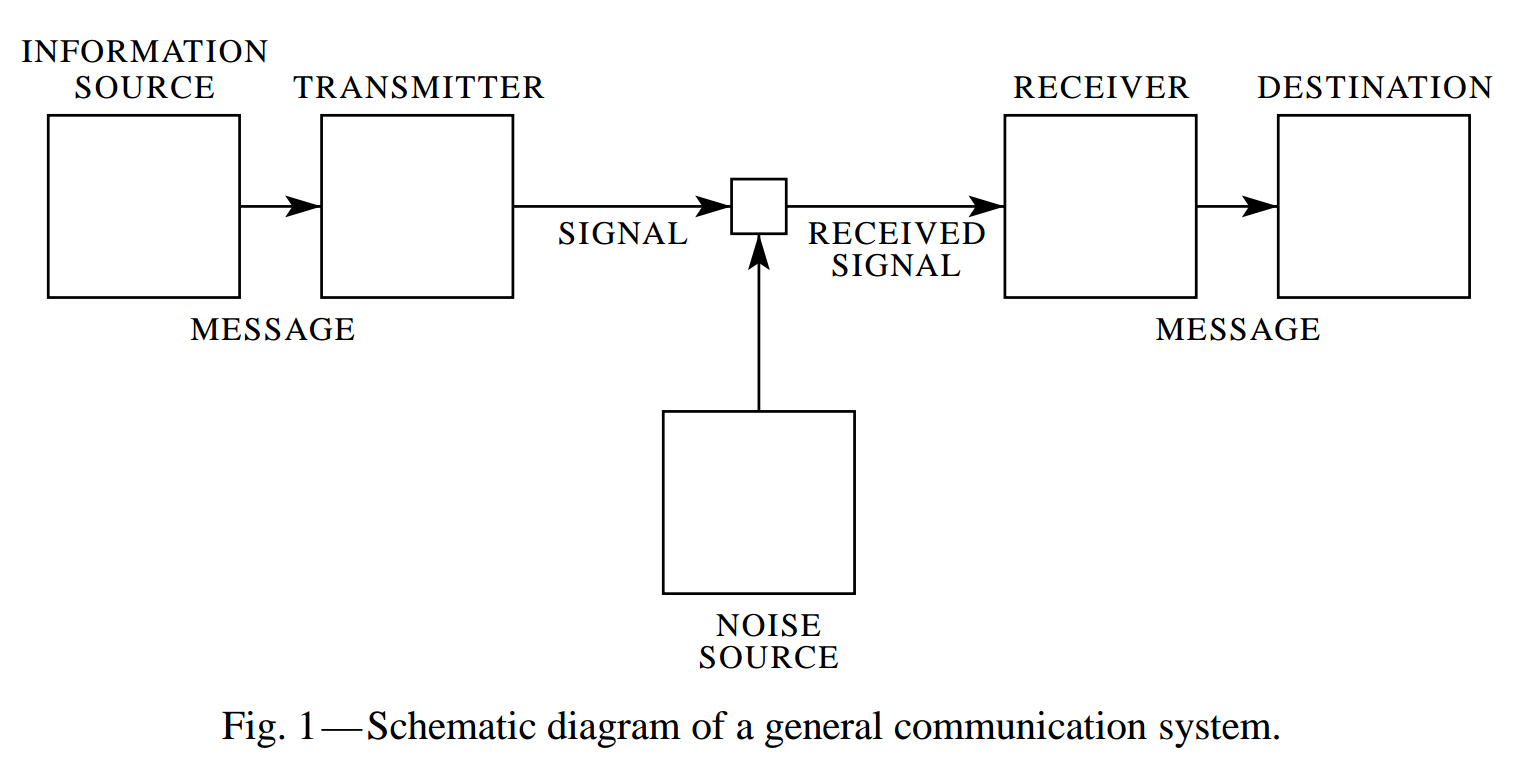 Communication diagram from Claude Shannon's 1948 paper